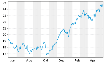 Chart Investor AB Namn-Aktier A - 1 Jahr
