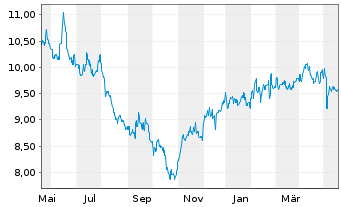 Chart Venture Corp. Ltd. - 1 Jahr