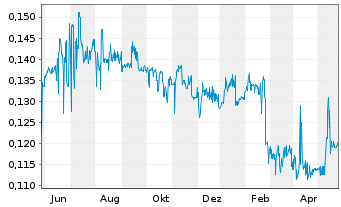 Chart SIIC Environment Holdings Ltd - 1 Jahr