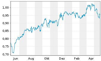 Chart ComfortDelGro Corp. - 1 Jahr
