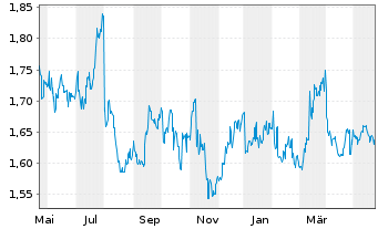 Chart S'pore Telecommunications Ltd. - 1 Jahr