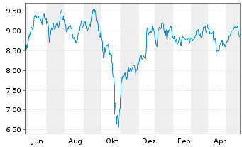 Chart AGNC Investment Corp. - 1 Jahr