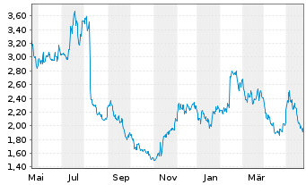 Chart ANGI Inc. - 1 Jahr