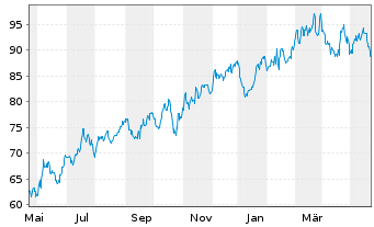 Chart ASGN Inc. - 1 Jahr