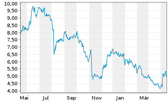 Chart ADTRAN Holdings Inc. - 1 Year