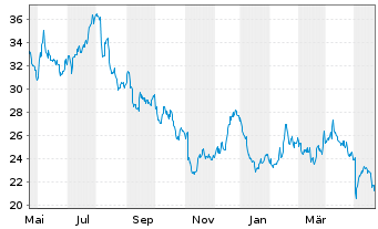 Chart Advansix Inc. - 1 Jahr