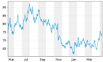 Chart Alibaba Group Holding Ltd. sp.ADRs - 1 Year