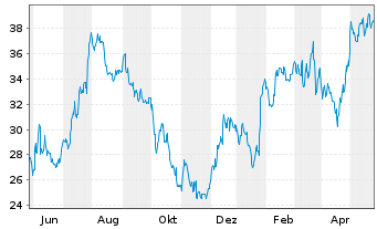 Chart Bread Financial Holdings Inc. - 1 Jahr