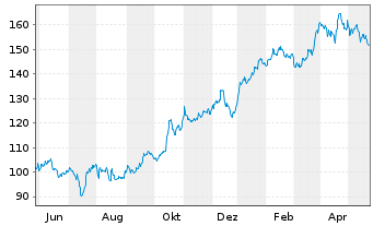 Chart Allstate Corp., The - 1 Jahr