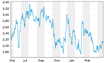Chart Altice USA Inc. - 1 Jahr
