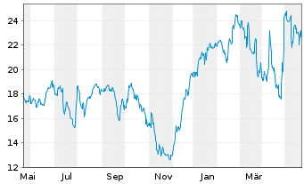 Chart Anaptysbio Inc. - 1 Jahr