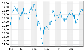 Chart Annaly Capital Management Inc. - 1 Jahr
