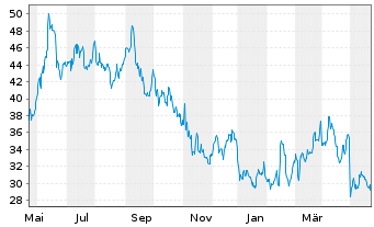 Chart Appian Corp. - 1 Jahr
