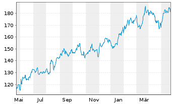 Chart Applied Industrial Techs Inc. - 1 Jahr