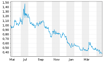 Chart Aqua Metals Inc. - 1 Jahr