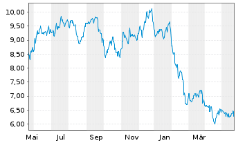 Chart Ares Commercial Real Est.Corp. - 1 Jahr
