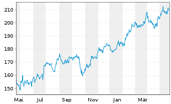 Chart Avery Dennison Corp. - 1 Jahr