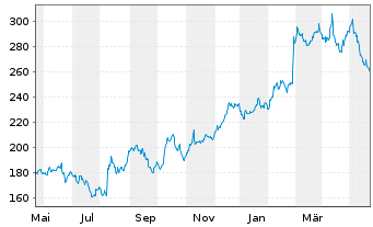Chart Axon Enterprise Inc. - 1 Jahr