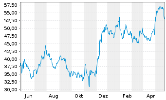 Chart Axos Financial Inc. - 1 Jahr