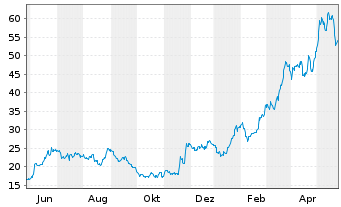 Chart Banco Macro S.A. Sp. ADRs - 1 Jahr