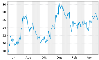 Chart BANKUNITED Inc. - 1 Jahr