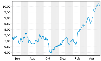 Chart Barclays PLC ADRs - 1 Jahr