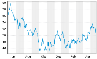 Chart Black Hills Corp. - 1 Jahr