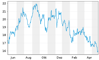 Chart Blackstone Mortgage Trust Inc. - 1 Jahr