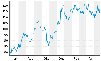 Chart Blackstone Inc. - 1 Jahr