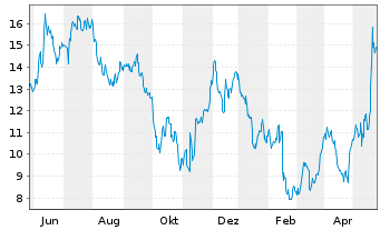 Chart Bloom Energy Corp. - 1 Jahr