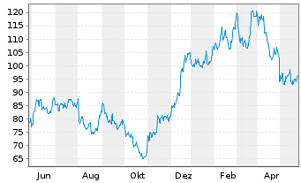 Chart Bluelinx Holdings Inc. - 1 Jahr