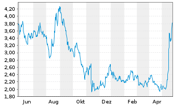 Chart Broadwind Inc. - 1 Jahr