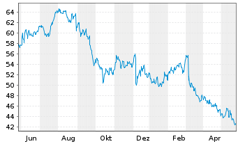 Chart Brown-Forman Corp. - 1 Jahr