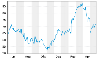 Chart Bruker BioSciences Corp. - 1 Jahr