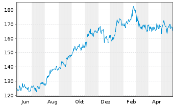 Chart Cboe Global Markets Inc. - 1 Jahr