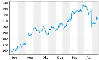 Chart CDW Corp. - 1 Jahr