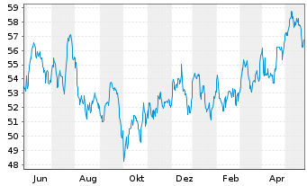 Chart CMS Energy Corp. - 1 Jahr