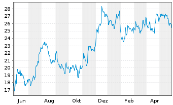 Chart Cadence Bank - 1 Jahr