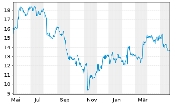 Chart Topgolf Callaway Brands Corp. - 1 Jahr