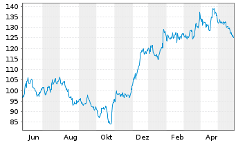 Chart Capital One Financial Corp. - 1 Jahr