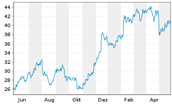 Chart Carlyle Group Inc., The - 1 Jahr