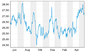 Chart Centerpoint Energy Inc. - 1 Jahr