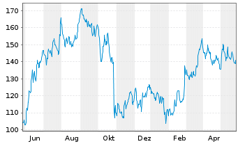 Chart Chart Industries Inc. - 1 Jahr