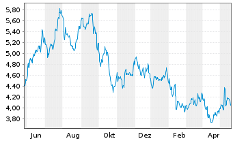 Chart Chimera Investment Corp. - 1 Jahr