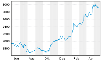 Chart Chipotle Mexican Grill Inc. - 1 Jahr