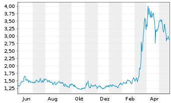 Chart ChromaDex Corp. - 1 Jahr