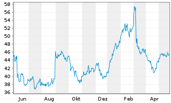 Chart Ciena Corp. - 1 Jahr
