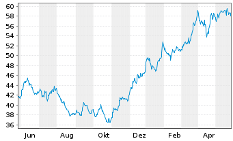 Chart Citigroup Inc. - 1 Jahr