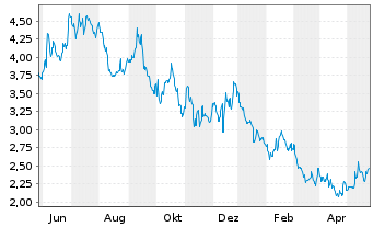 Chart Clean Energy Fuels Corp. - 1 Jahr