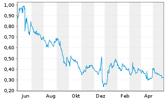 Chart Clene Inc. - 1 Jahr